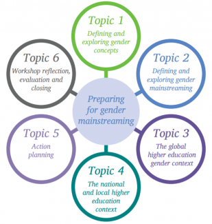 Gender mainstreaming toolkit modules