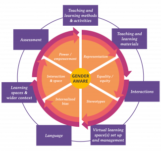 The framework of gender responsive pedagogy as a visual graphic