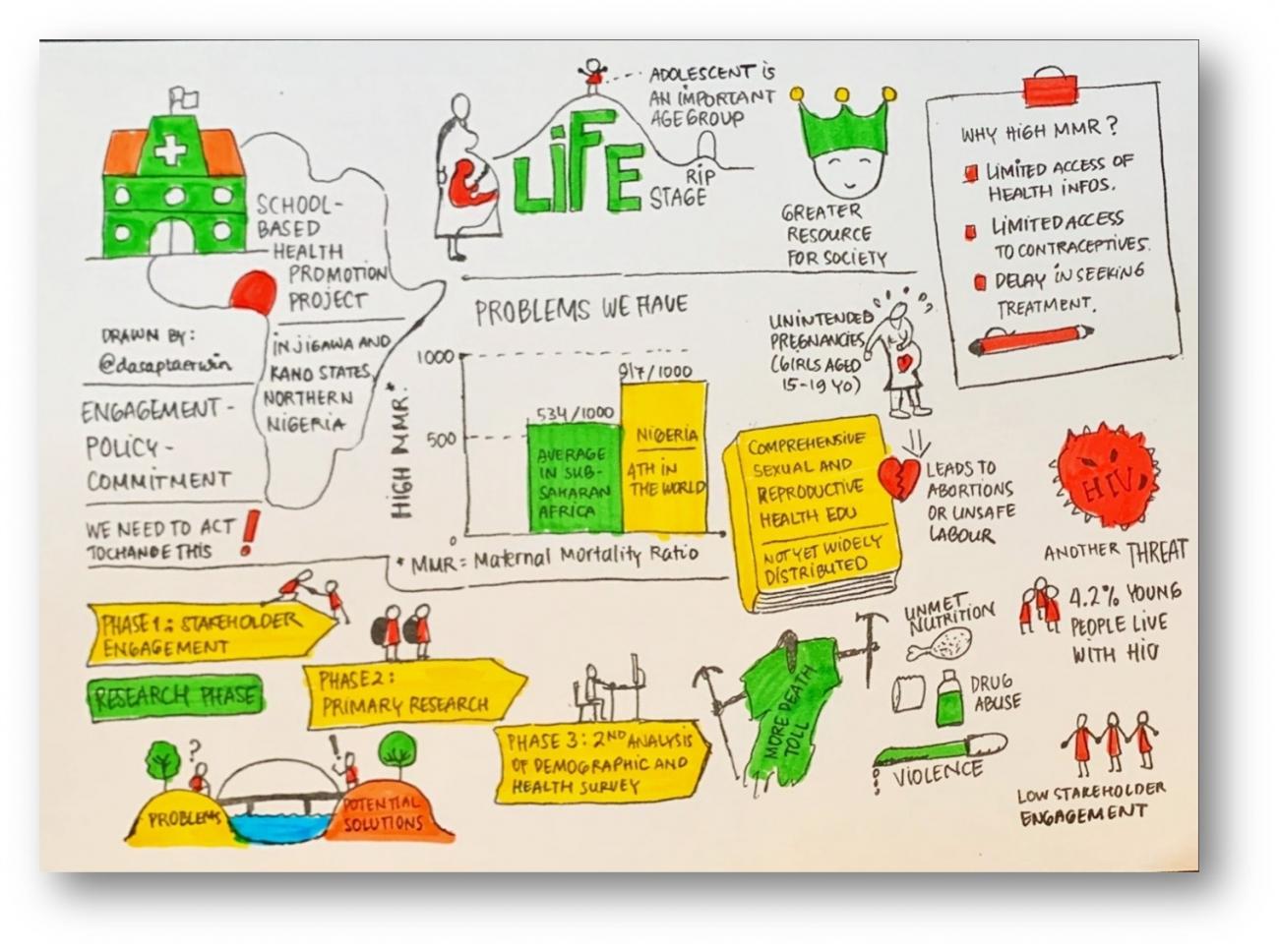 School-based Health Promotion Project diagram.