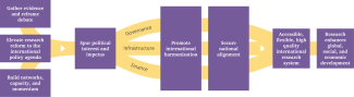 Theory of change for science diplomacy forrResearch publishing reform