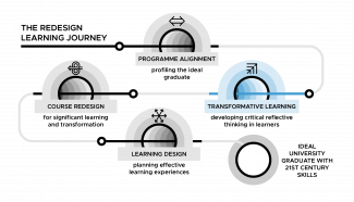 Transformative learning